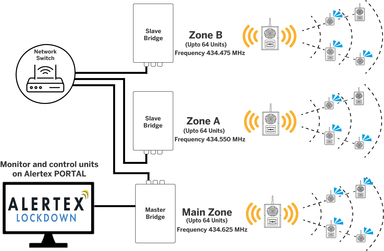 Alertex Linked Bridges