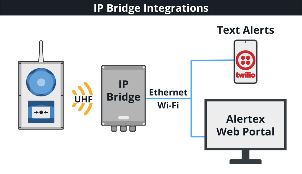 Alertex NX-IPBridge diagram